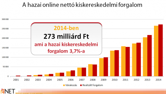 A hazai online nettó kiskereskedelmi forgalom