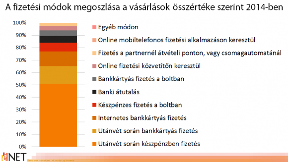 Fizetési módok megoszlása a vásárlások összértéke szerint 2014-ben