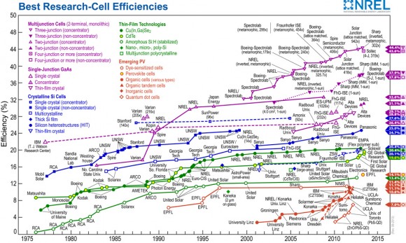 solar_module_efficiency_chart_2015_napelem_cella_hatekonysag_fejlesztes